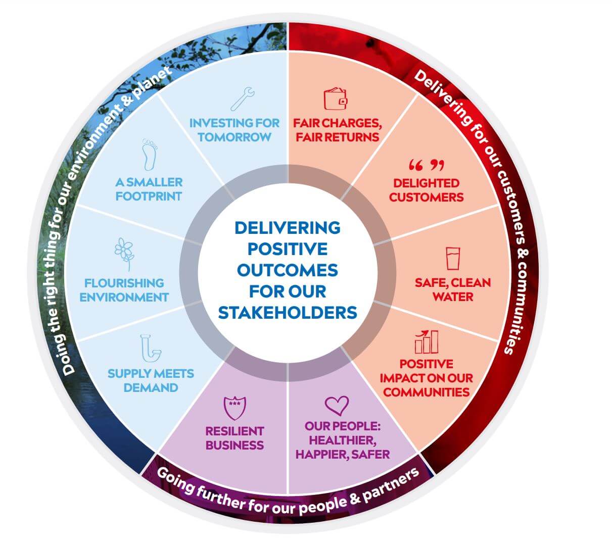 Outcomes wheel