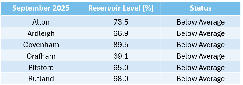 table showing water levels for reservoirs