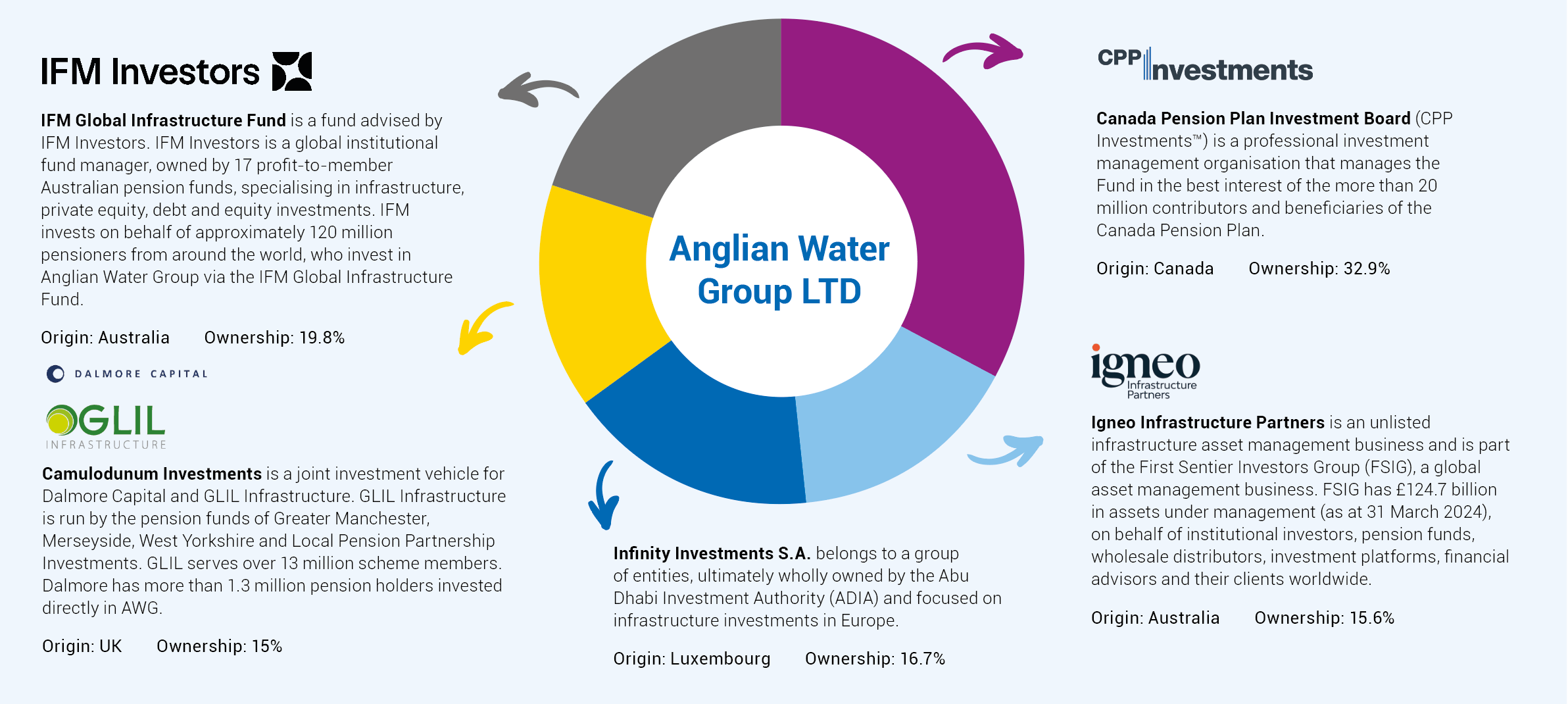 AWG Group Structure