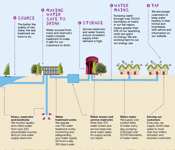 Where Does Tap Water Come From Uk