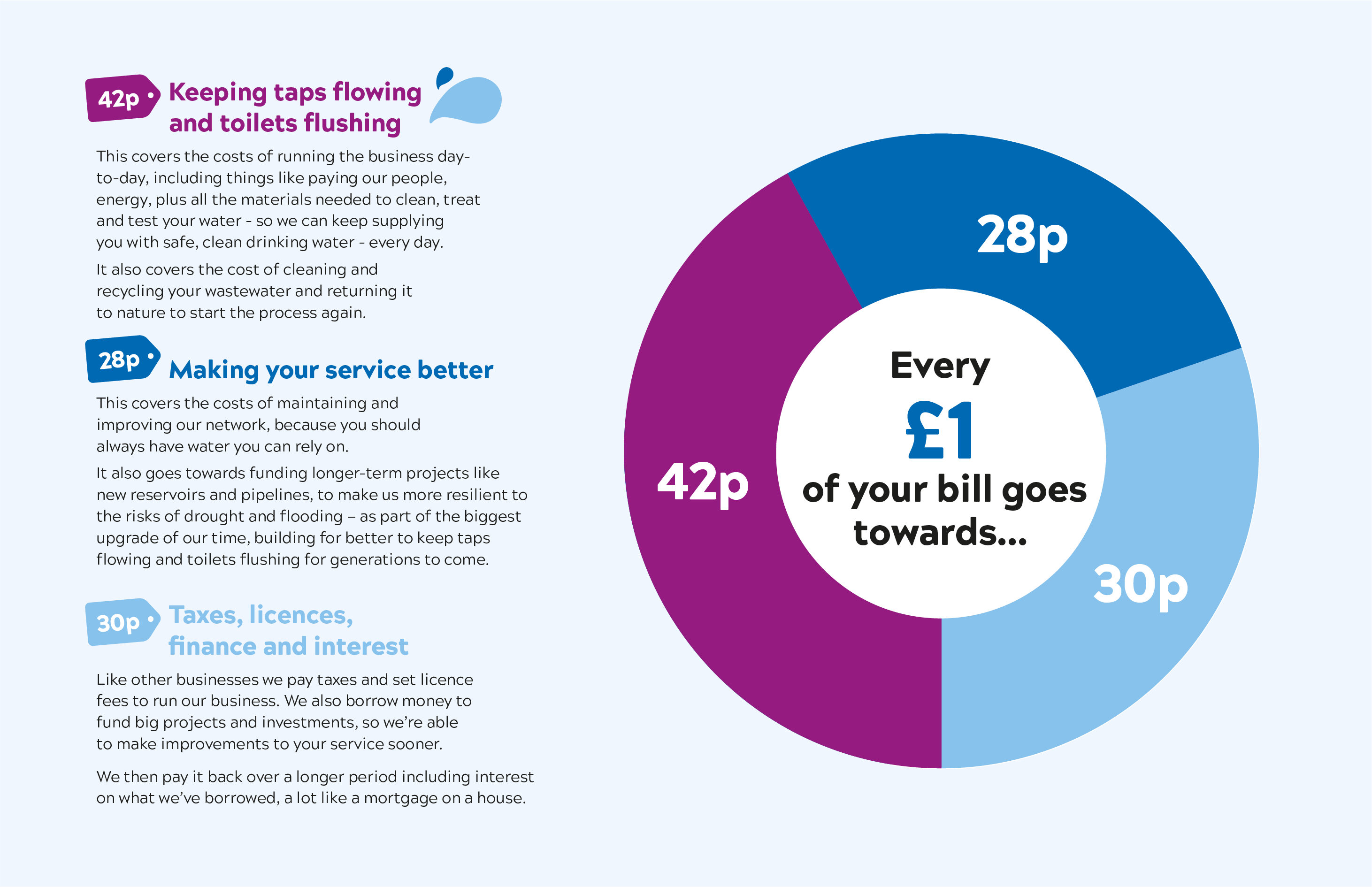 infographic showing 42p keeping toilets flushing, 28p making services better, 30p taxes, licences, finance and interest