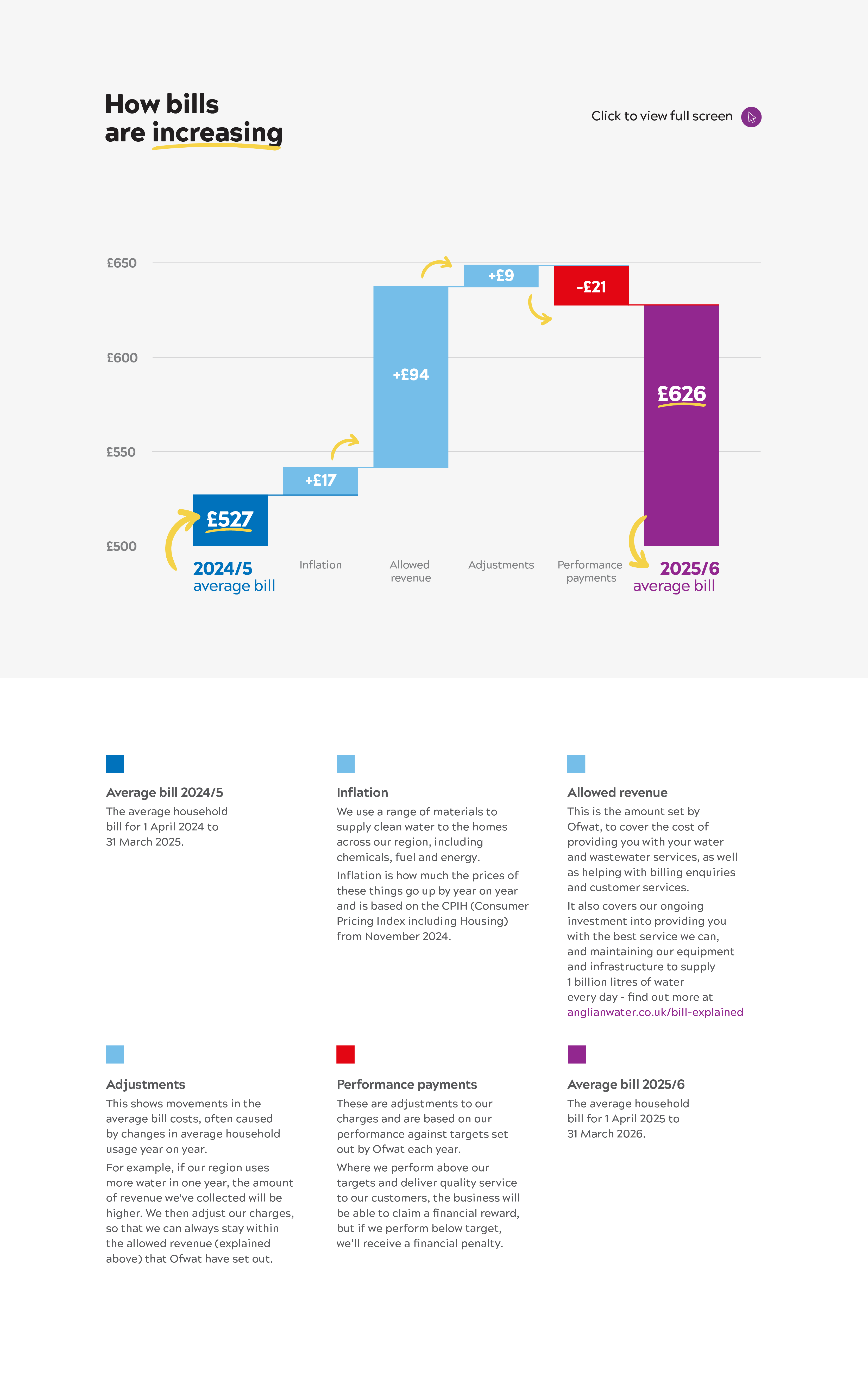 Customer bill increases infographics