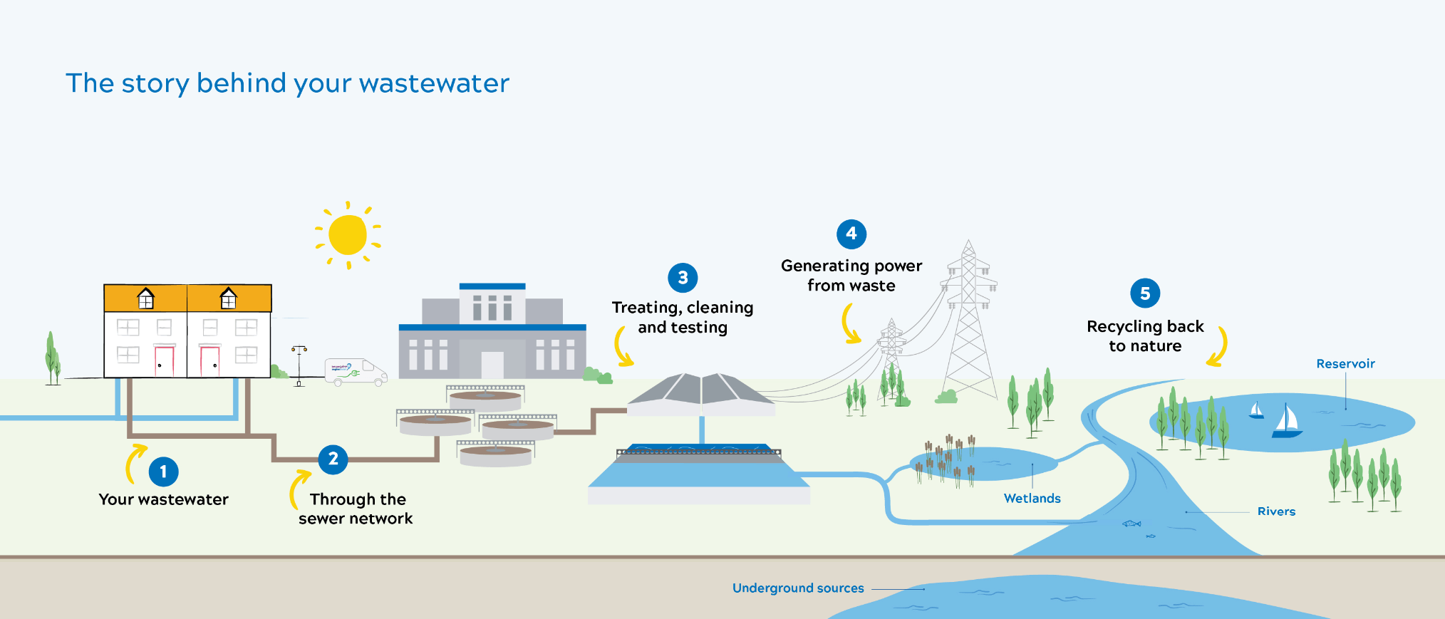 Water sources infographic