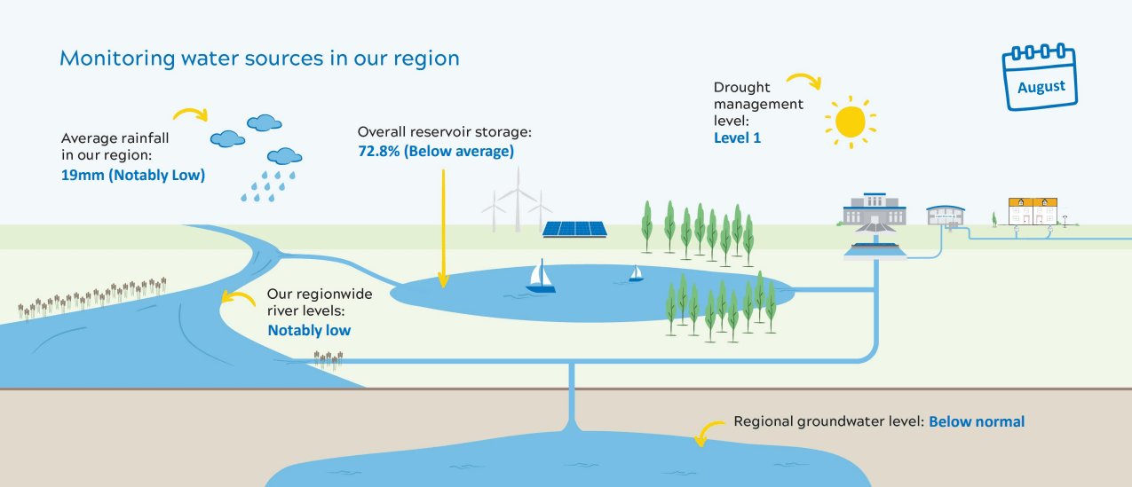 info graphic of river and water levels