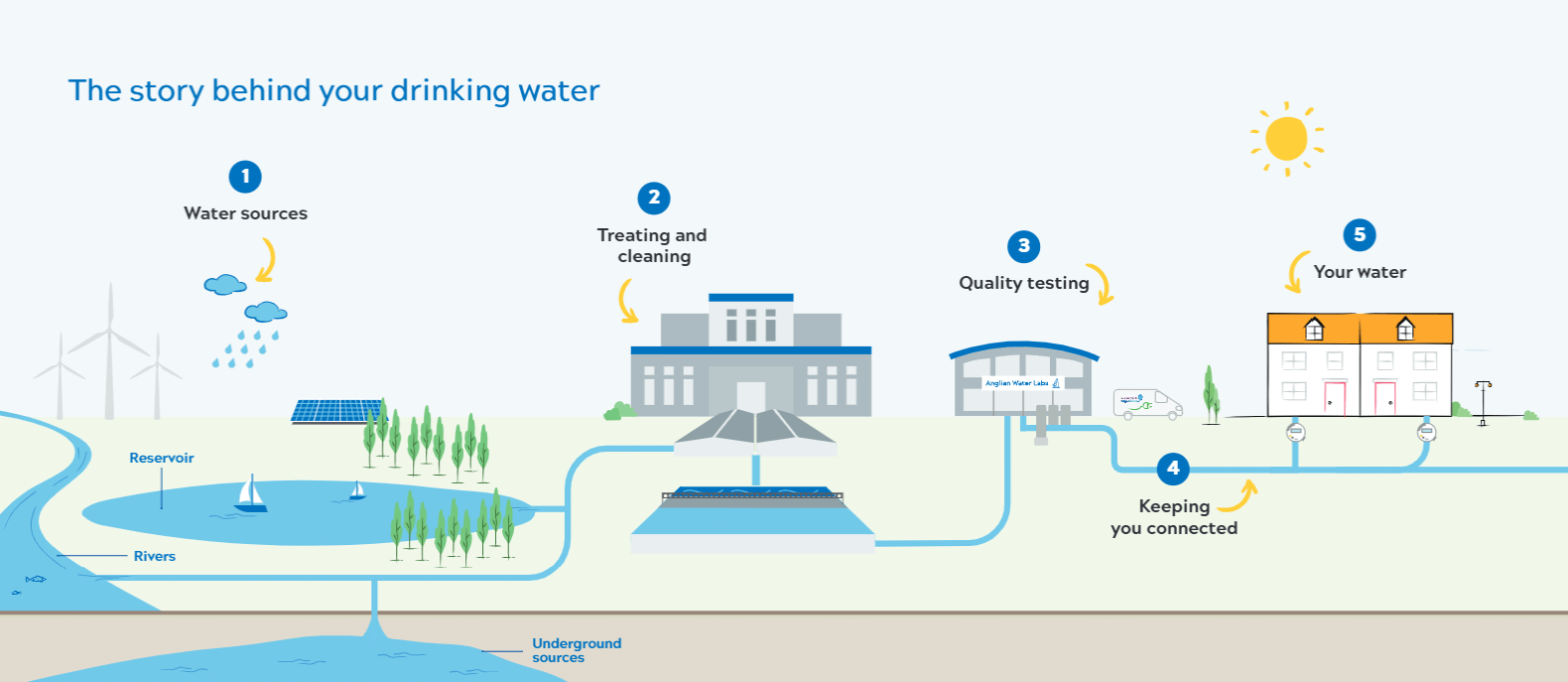 Water supply sources infographic